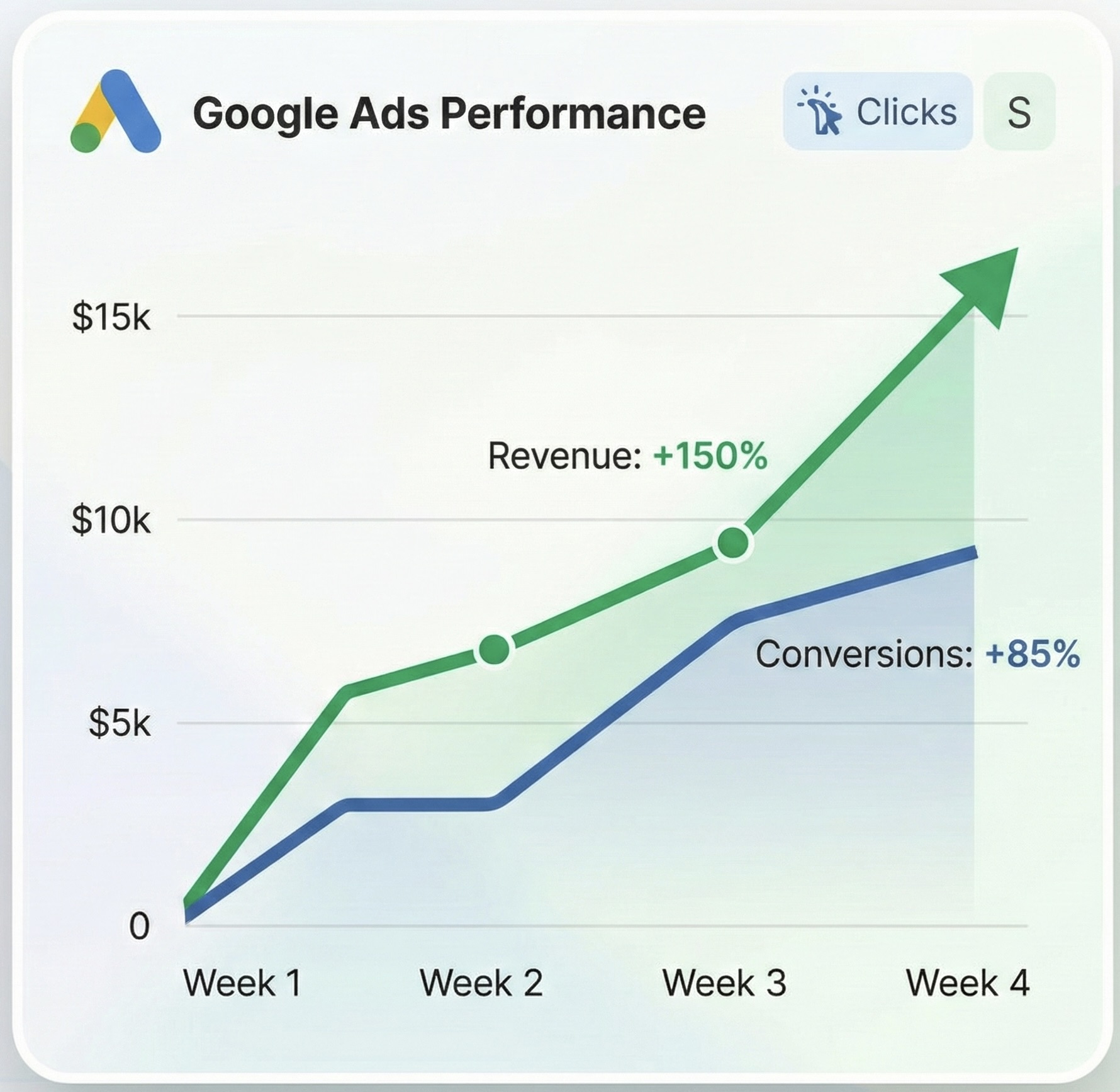 Google Ads Performance Graph